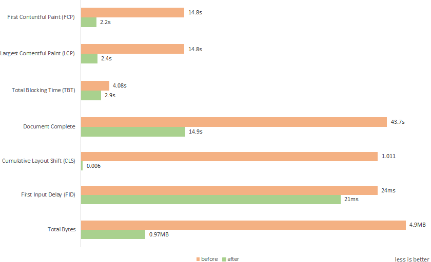 Graph showing performance improvements: LCP from 14.8s to 2.2s; Document Complete from 43.7s to 14.9s; Cumulative Layout Shift from 1.011 to 0.006