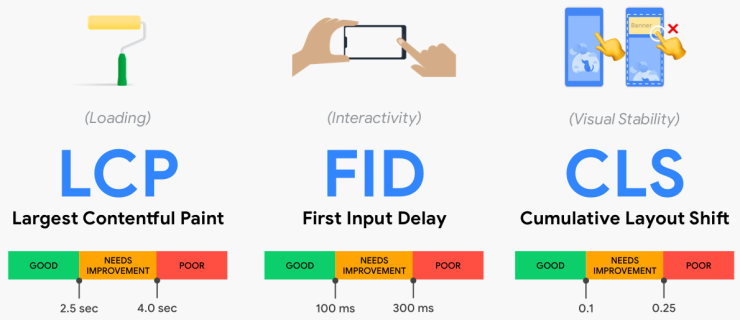 Google's Core Web Vitals recommendations: LCP < 2.5s; FID < 100ms; CLS < 0.1